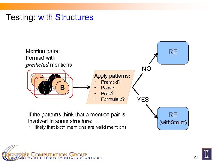 Testing: with Structures Mention pairs: Formed with predicted mentions A B A B RE