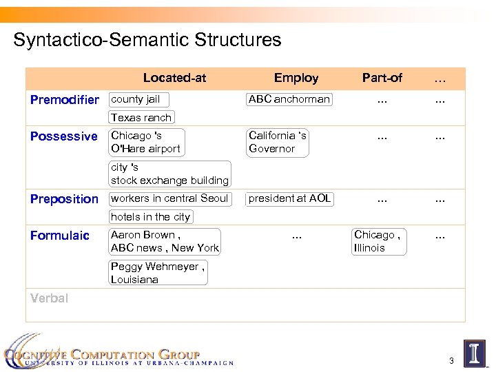 Syntactico-Semantic Structures Located-at Premodifier county jail Employ Part-of … ABC anchorman … … California