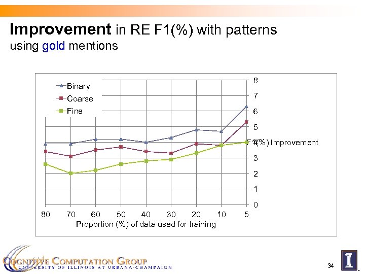 Improvement in RE F 1(%) with patterns using gold mentions 8 Binary Coarse 7