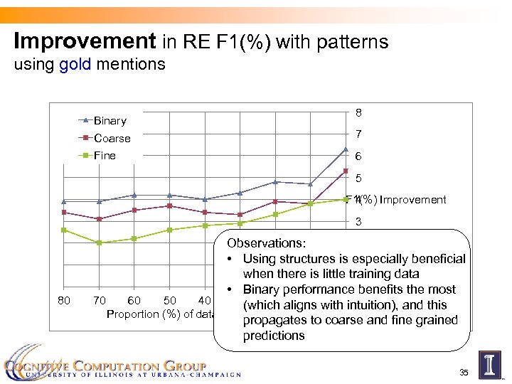 Improvement in RE F 1(%) with patterns using gold mentions Binary 8 Coarse 7