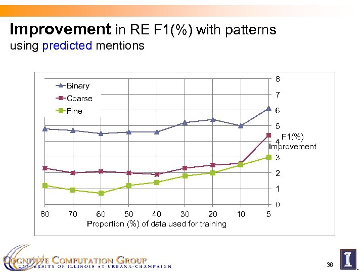 Improvement in RE F 1(%) with patterns using predicted mentions 8 Binary Coarse 7