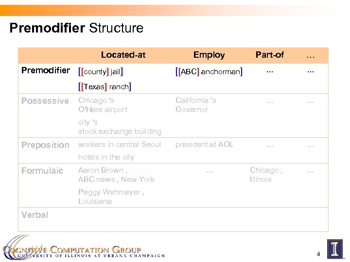 Premodifier Structure Located-at Premodifier [[county] jail] Employ Part-of … [[ABC] anchorman] … … California