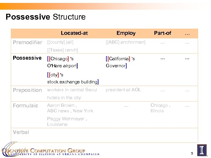 Possessive Structure Located-at Premodifier [[county] jail] Employ Part-of … [[ABC] anchorman] … … [[California]