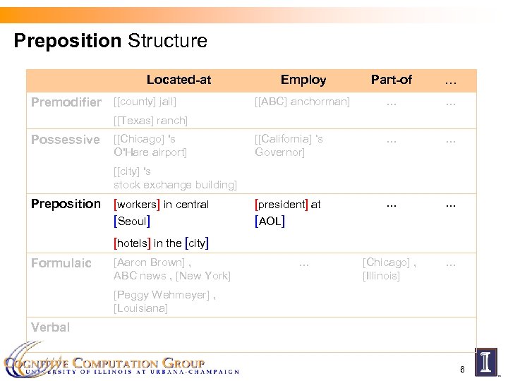 Preposition Structure Located-at Employ Part-of … [[ABC] anchorman] … … [[California] ‘s Governor] …