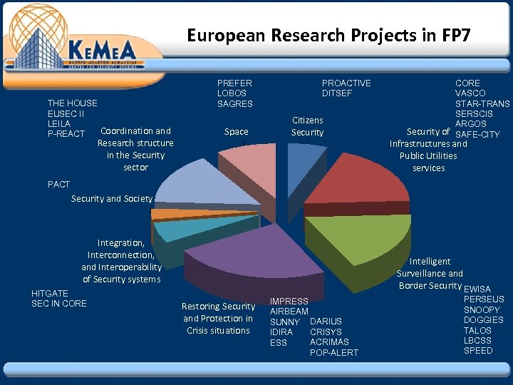 European Research Projects in FP 7 THE HOUSE EUSEC II LEILA Coordination and P-REACT