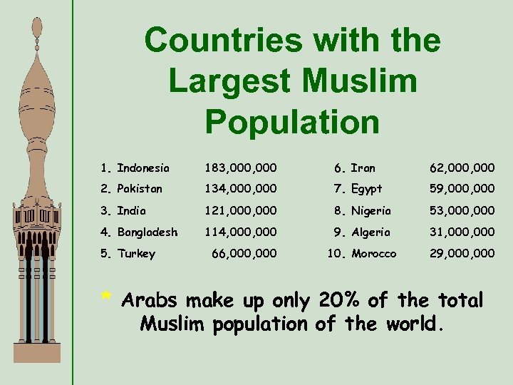 Countries with the Largest Muslim Population 1. Indonesia 183, 000 6. Iran 62, 000