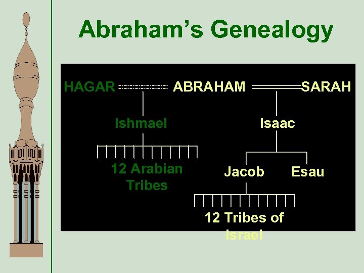 Abraham’s Genealogy HAGAR ABRAHAM Ishmael 12 Arabian Tribes SARAH Isaac Jacob 12 Tribes of