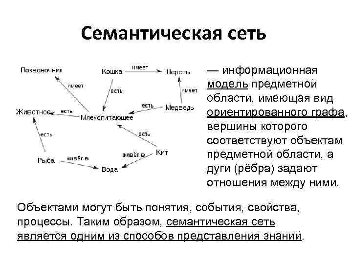 Семантическая сеть — информационная модель предметной области, имеющая вид ориентированного графа, вершины которого соответствуют