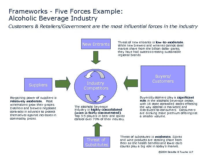 Frameworks - Five Forces Example: Alcoholic Beverage Industry Customers & Retailers/Government are the most