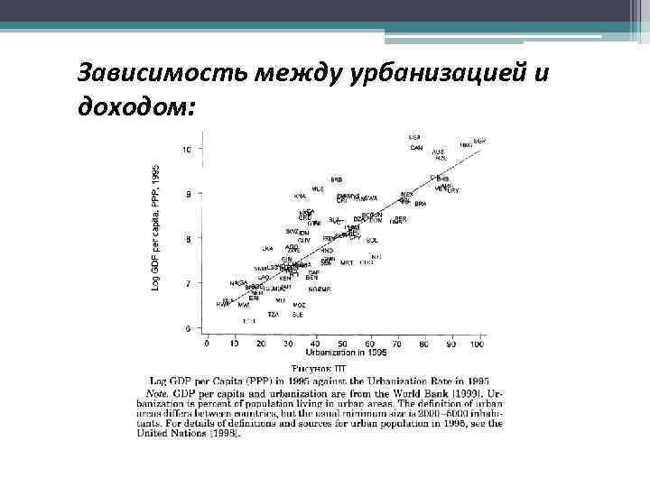 Зависимость между урбанизацией и доходом: 