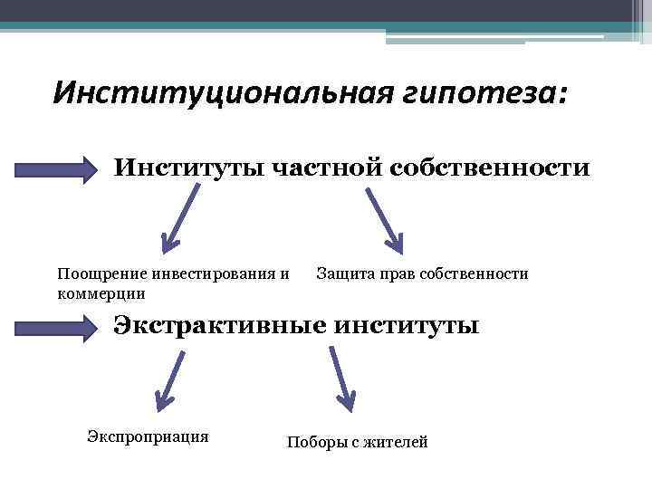 Институциональная гипотеза: Институты частной собственности Поощрение инвестирования и коммерции Защита прав собственности Экстрактивные институты