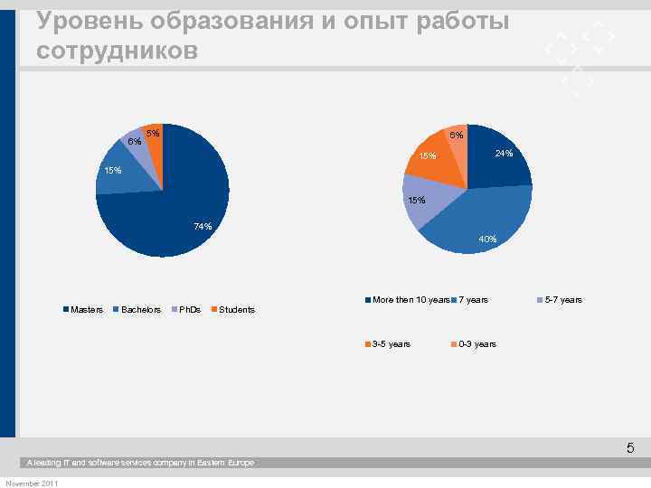 Уровень образования и опыт работы сотрудников 6% 5% 6% 24% 15% 15% 74% 40%