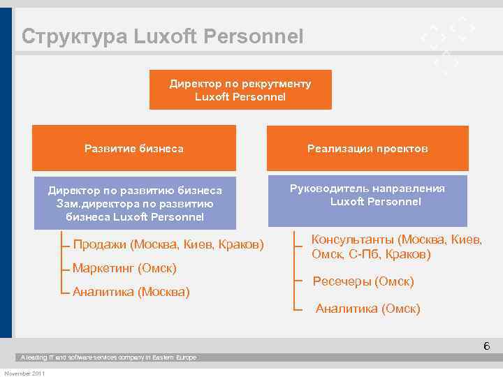 Структура Luxoft Personnel Директор по рекрутменту Luxoft Personnel Развитие бизнеса Реализация проектов Директор по