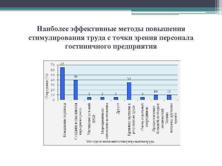 Наиболее эффективные методы повышения стимулирования труда с точки зрения персонала гостиничного предприятия 