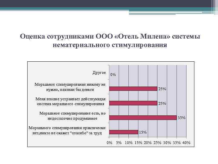 Различие оценок. Стимулирование и оценка персонала.. Оценка эффективности системы нематериального стимулирования. Стимулирование труда сотрудников гостиницы. Аттестация персонала гостиницы.