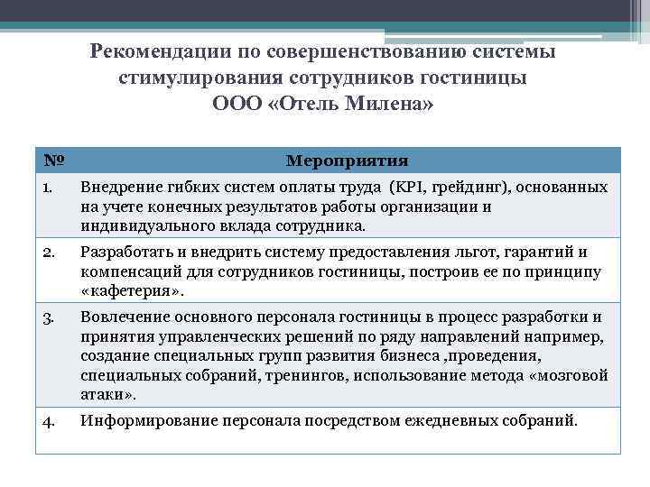 Рекомендации по совершенствованию системы стимулирования сотрудников гостиницы ООО «Отель Милена» № Мероприятия 1. Внедрение