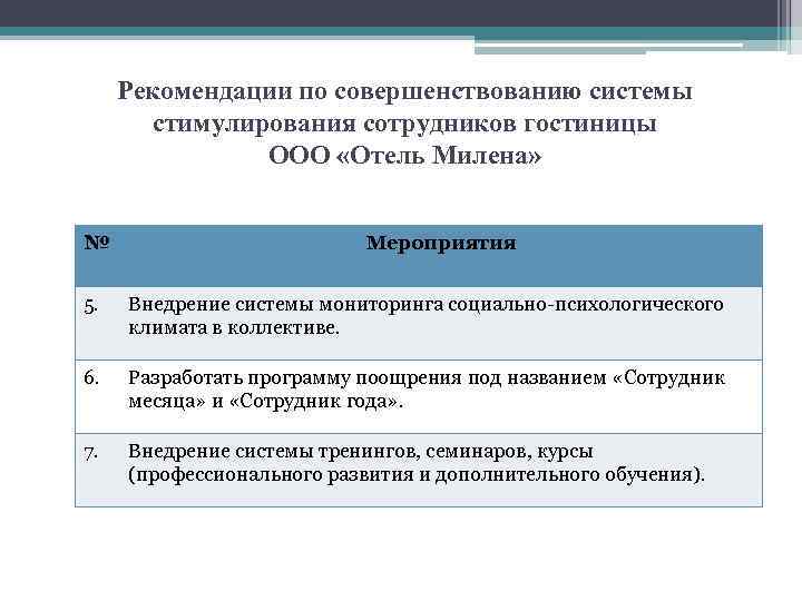 Рекомендации по совершенствованию системы стимулирования сотрудников гостиницы ООО «Отель Милена» № Мероприятия 5. Внедрение