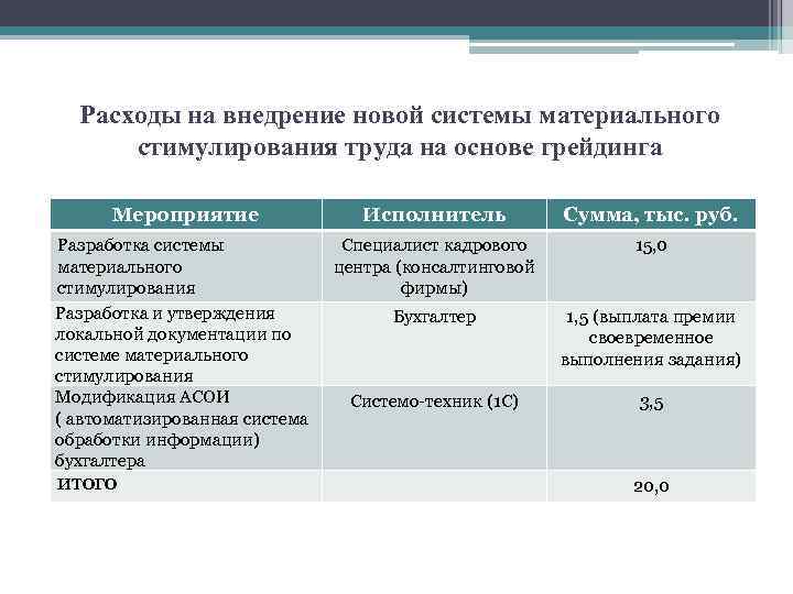 Расходы на внедрение новой системы материального стимулирования труда на основе грейдинга Мероприятие Исполнитель Сумма,