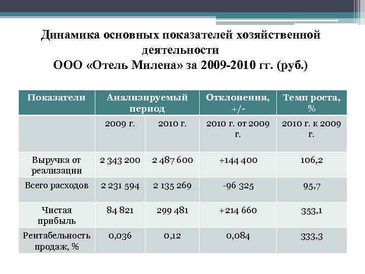 Динамика основных показателей хозяйственной деятельности ООО «Отель Милена» за 2009 -2010 гг. (руб. )