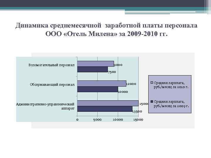 Динамика среднемесячной заработной платы персонала ООО «Отель Милена» за 2009 -2010 гг. 9000 Вспомогательный