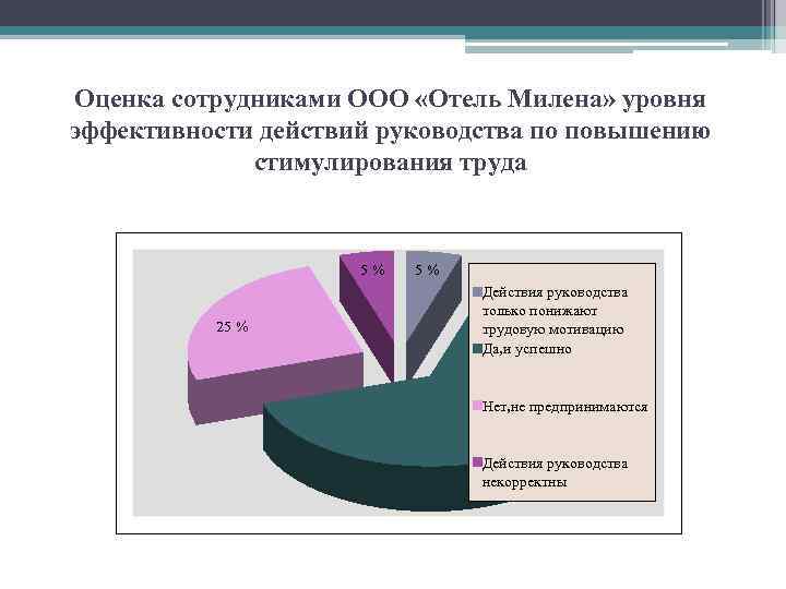 Оценка сотрудниками ООО «Отель Милена» уровня эффективности действий руководства по повышению стимулирования труда 5%