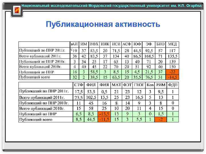 Национальный исследовательский Мордовский государственный университет им. Н. П. Огарёва Публикационная активность 