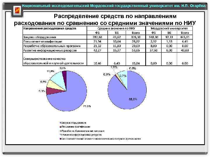 Национальный исследовательский Мордовский государственный университет им. Н. П. Огарёва Распределение средств по направлениям расходования