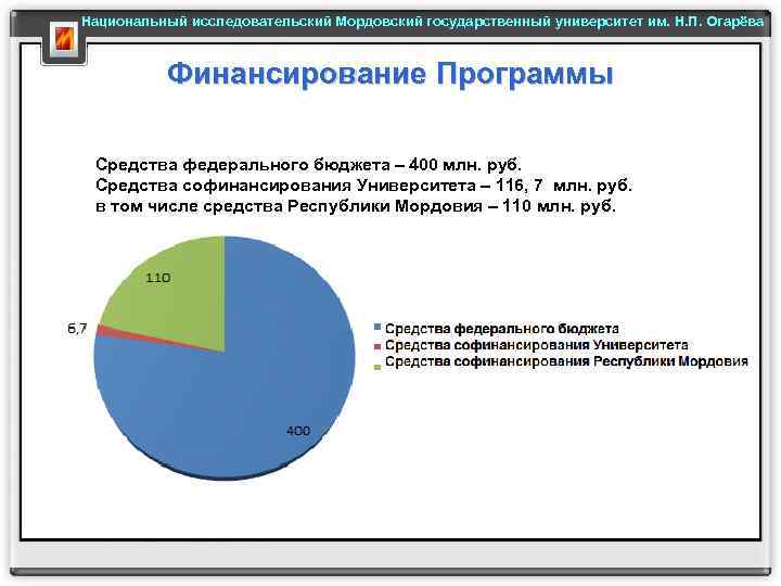 Национальный исследовательский Мордовский государственный университет им. Н. П. Огарёва Финансирование Программы Средства федерального бюджета