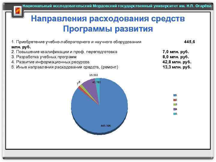 Национальный исследовательский Мордовский государственный университет им. Н. П. Огарёва Направления расходования средств Программы развития