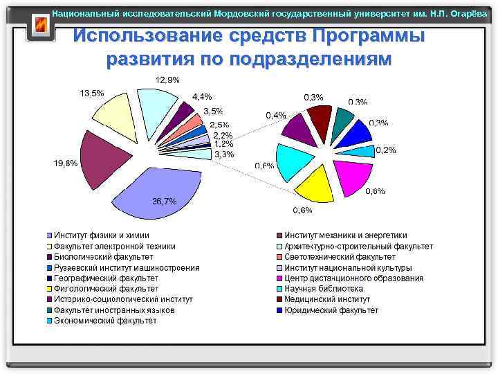 Национальный исследовательский Мордовский государственный университет им. Н. П. Огарёва Использование средств Программы развития по