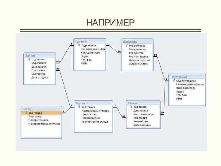 Модель представления базы данных. Дореляционные модели представления данных. Модель предоставление закрывающих документов. Перечислите классические и современные модели представления данных. Опишите модели представления коммерческих характеристик товара.