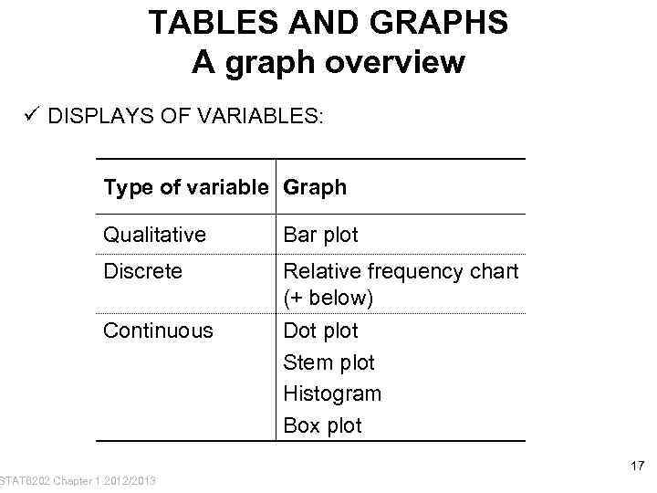 TABLES AND GRAPHS A graph overview ü DISPLAYS OF VARIABLES: Type of variable Graph