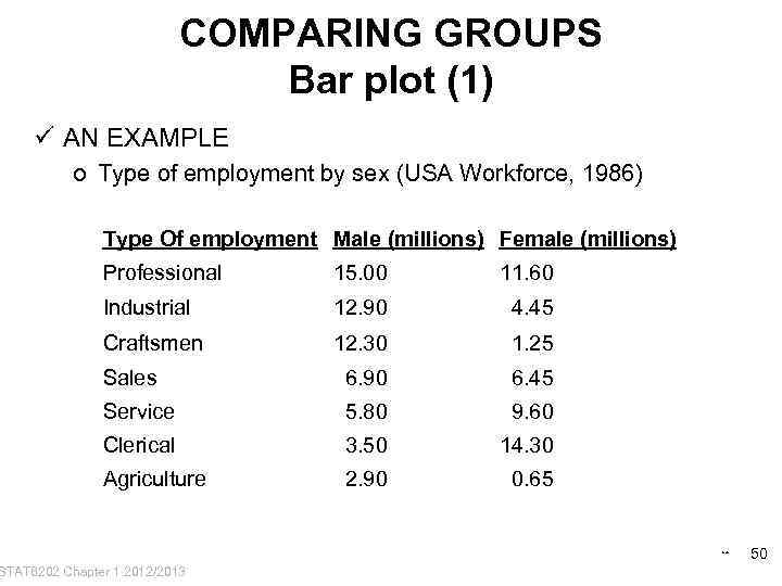 COMPARING GROUPS Bar plot (1) ü AN EXAMPLE o Type of employment by sex