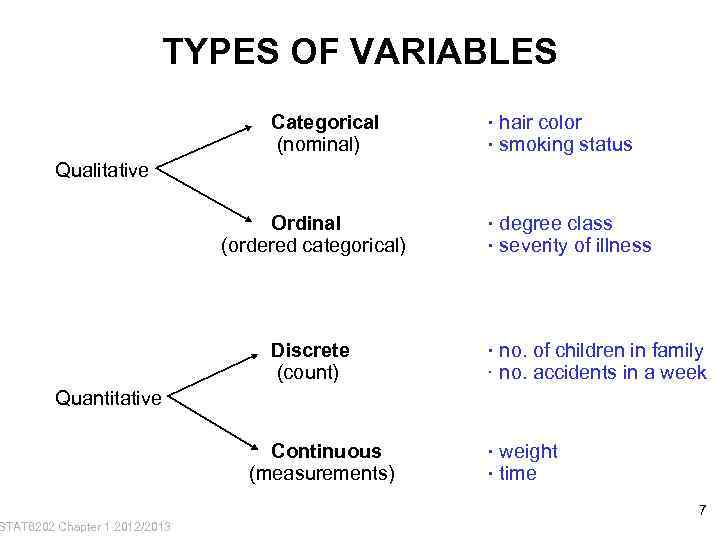 TYPES OF VARIABLES Categorical (nominal) · hair color · smoking status Qualitative Ordinal (ordered