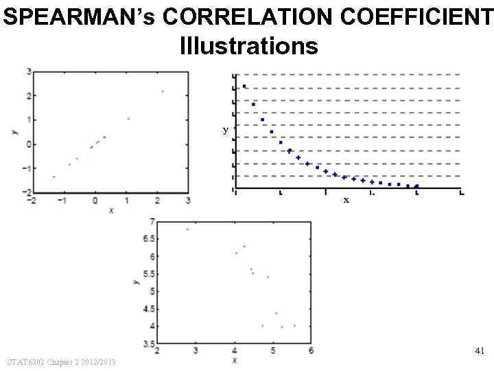 SPEARMAN’s CORRELATION COEFFICIENT Illustrations y x 41 STAT 6202 Chapter 2 2012/2013 