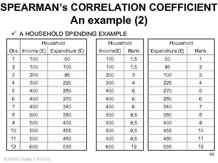 SPEARMAN’s CORRELATION COEFFICIENT An example (2) ü A HOUSEHOLD SPENDING EXAMPLE Household Obs Income