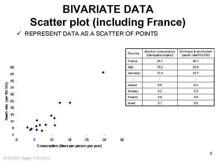 BIVARIATE DATA Scatter plot (including France) ü REPRESENT DATA AS A SCATTER OF POINTS