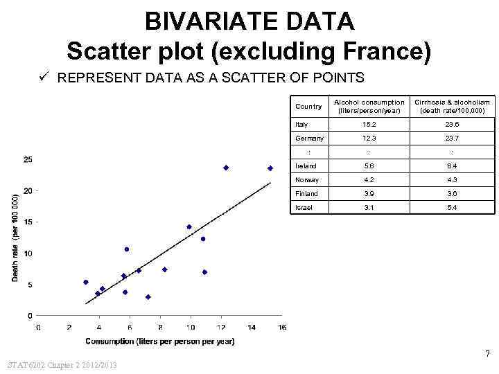 BIVARIATE DATA Scatter plot (excluding France) ü REPRESENT DATA AS A SCATTER OF POINTS