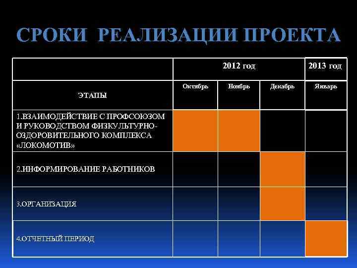 СРОКИ РЕАЛИЗАЦИИ ПРОЕКТА 2012 год Октябрь ЭТАПЫ 1. ВЗАИМОДЕЙСТВИЕ С ПРОФСОЮЗОМ И РУКОВОДСТВОМ ФИЗКУЛЬТУРНООЗДОРОВИТЕЛЬНОГО