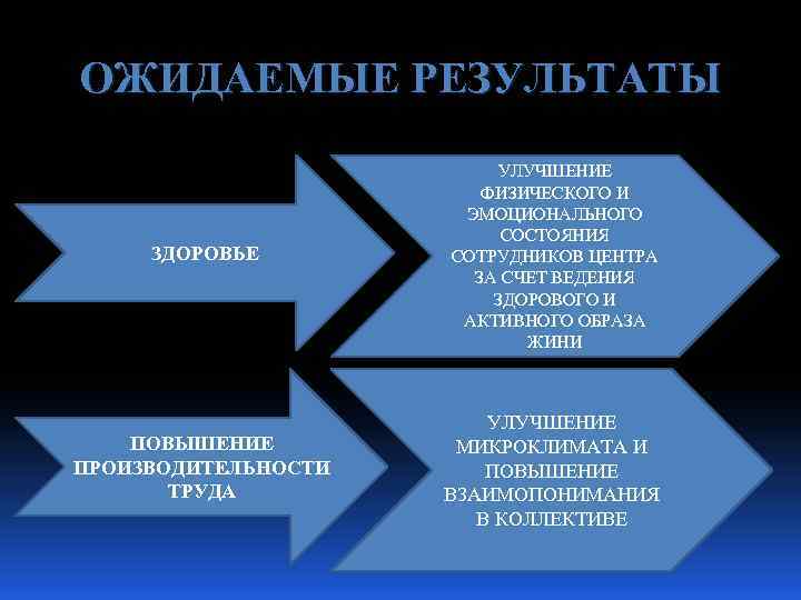 ОЖИДАЕМЫЕ РЕЗУЛЬТАТЫ ЗДОРОВЬЕ УЛУЧШЕНИЕ ФИЗИЧЕСКОГО И ЭМОЦИОНАЛЬНОГО СОСТОЯНИЯ СОТРУДНИКОВ ЦЕНТРА ЗА СЧЕТ ВЕДЕНИЯ ЗДОРОВОГО