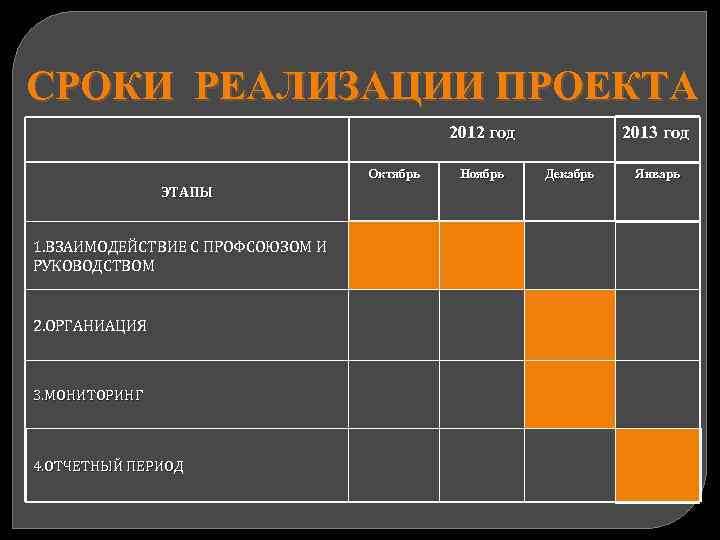 СРОКИ РЕАЛИЗАЦИИ ПРОЕКТА 2012 год Октябрь ЭТАПЫ 1. ВЗАИМОДЕЙСТВИЕ С ПРОФСОЮЗОМ И РУКОВОДСТВОМ 2.