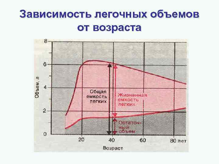 Зависимость легочных объемов от возраста 