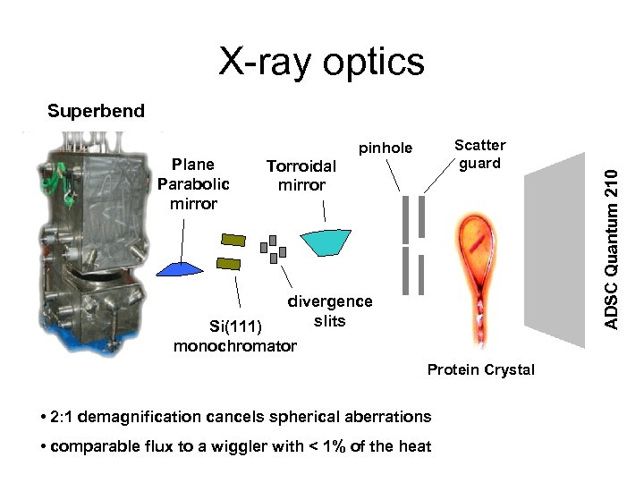 X-ray optics Plane Parabolic mirror Scatter guard pinhole Torroidal mirror divergence slits Si(111) monochromator