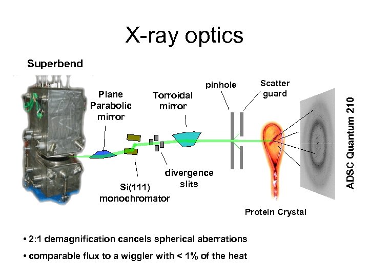 X-ray optics Plane Parabolic mirror Scatter guard pinhole Torroidal mirror divergence slits Si(111) monochromator