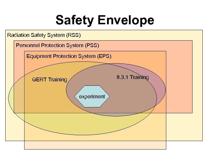 Safety Envelope Radiation Safety System (RSS) Personnel Protection System (PSS) Equipment Protection System (EPS)