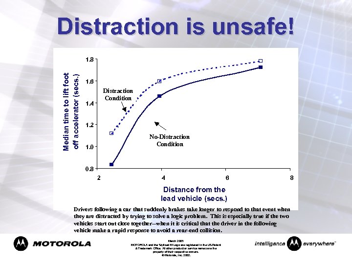 Distraction is unsafe! Median time to lift foot off accelerator (secs. ) 1. 8