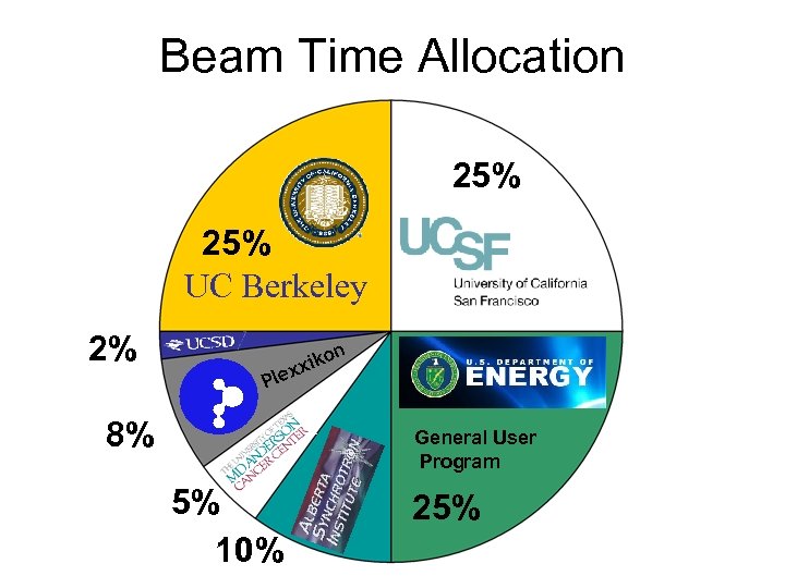 Beam Time Allocation 25% UC Berkeley 2% Pl on xik ex 8% General User