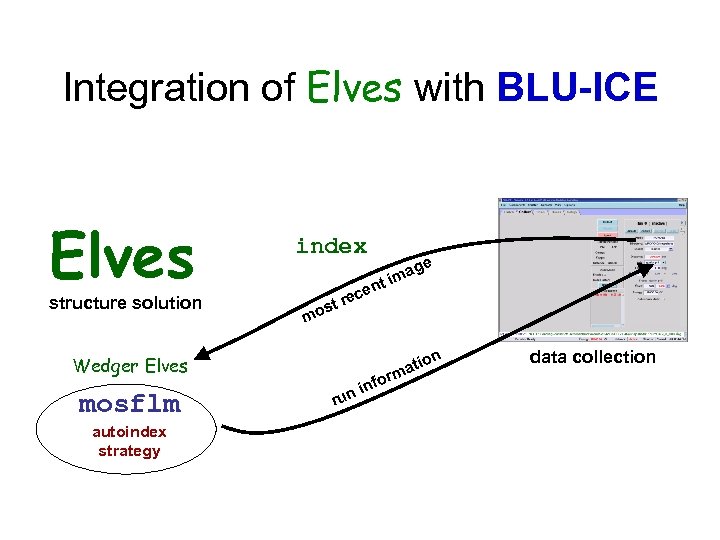 Integration of Elves with BLU-ICE Elves structure solution index e r ost m n