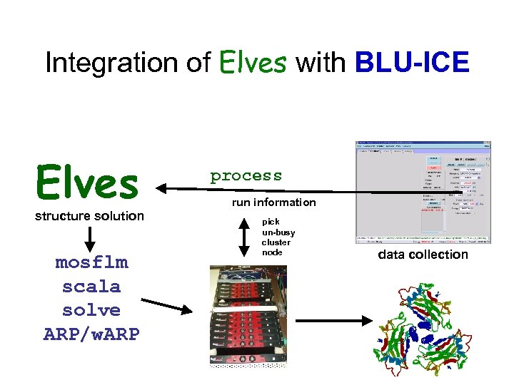 Integration of Elves with BLU-ICE Elves structure solution mosflm scala solve ARP/w. ARP process