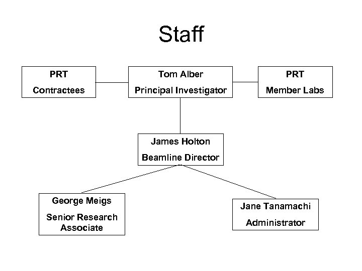 Staff PRT Tom Alber PRT Contractees Principal Investigator Member Labs James Holton Beamline Director